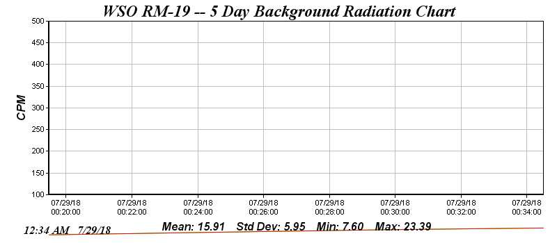 WSO Radiation Graph