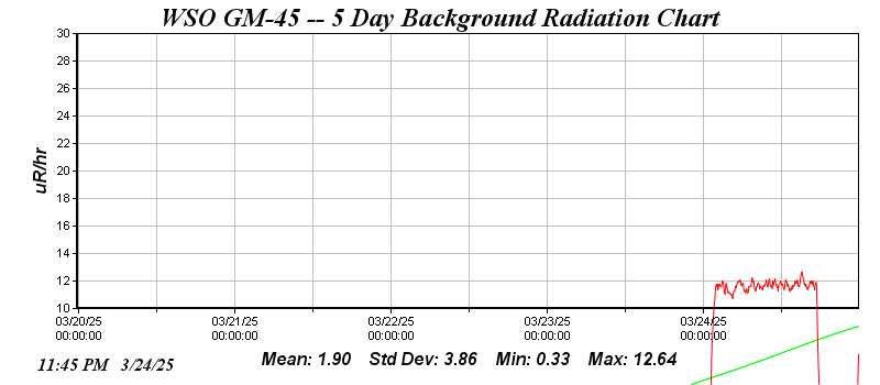 WSO Radiation Graph